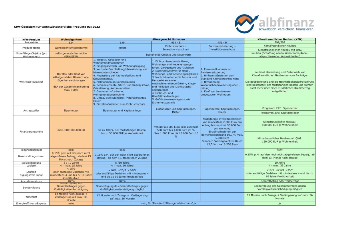 KfW Förderung günstige Konditionen 2023 vom Staat