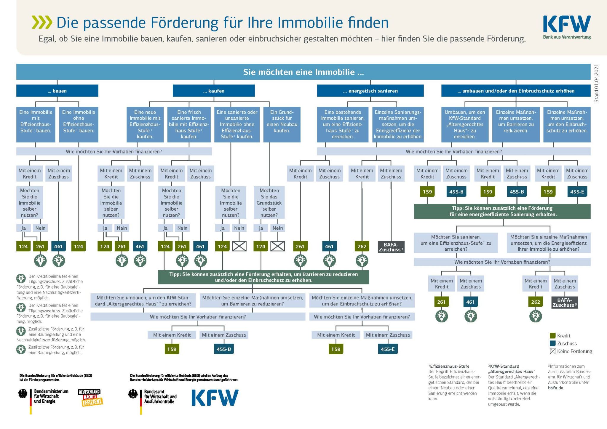 KfW Förderung - günstige Konditionen 2021 vom Staat