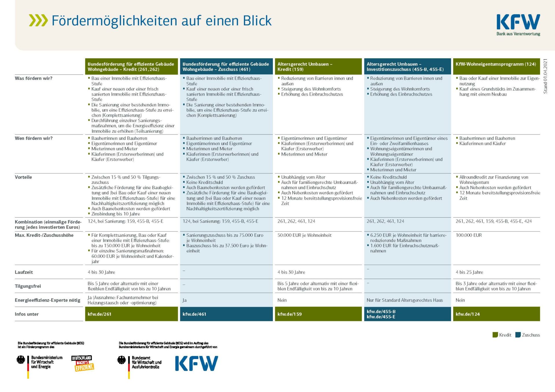 KfW Förderung günstige Konditionen 2021 vom Staat