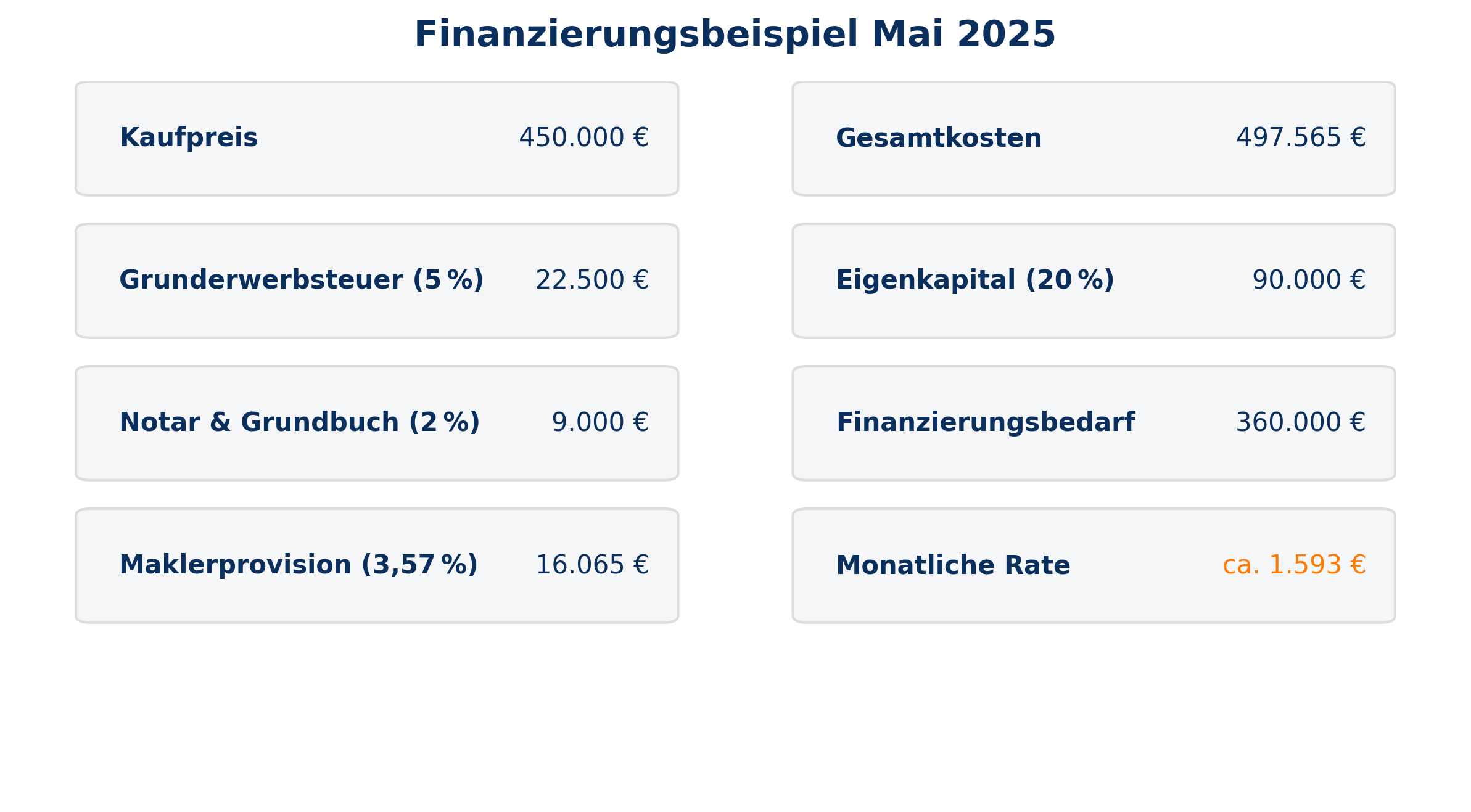 Finanzierungsbeispiel