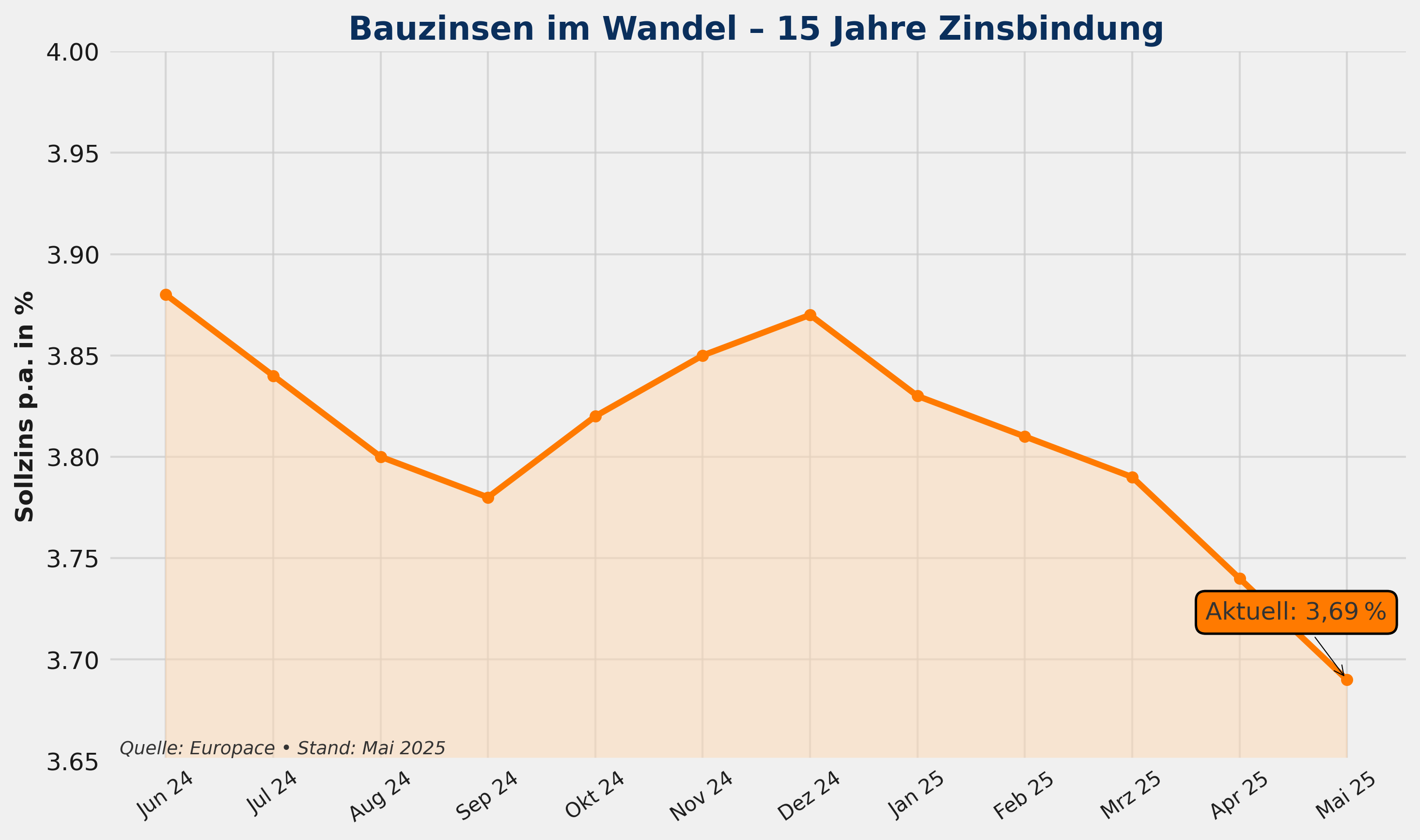 zinschart Mai