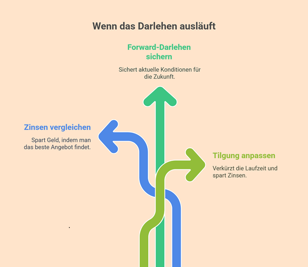 Anschlussfinanzierung