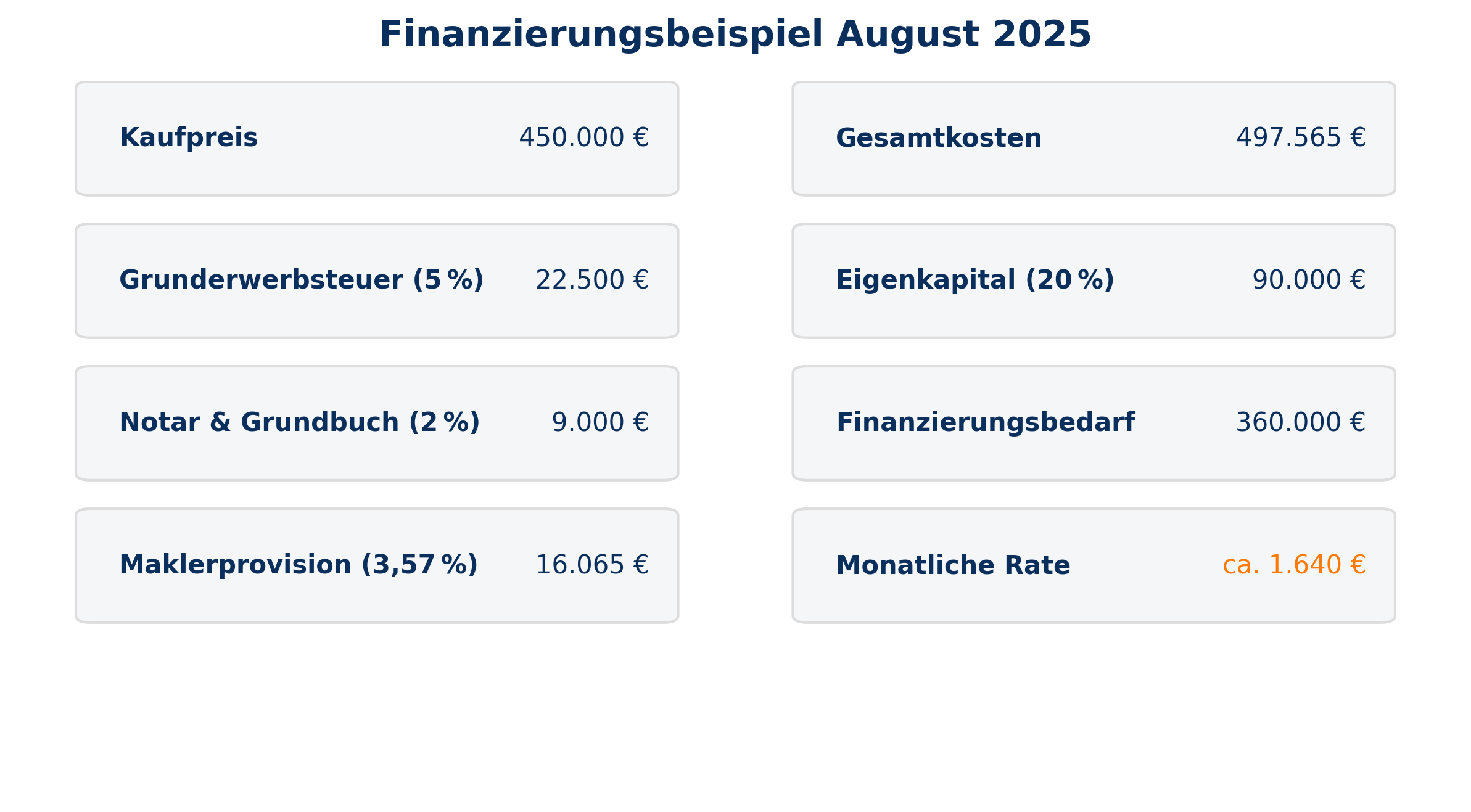 Finanzierungsbeispiel August