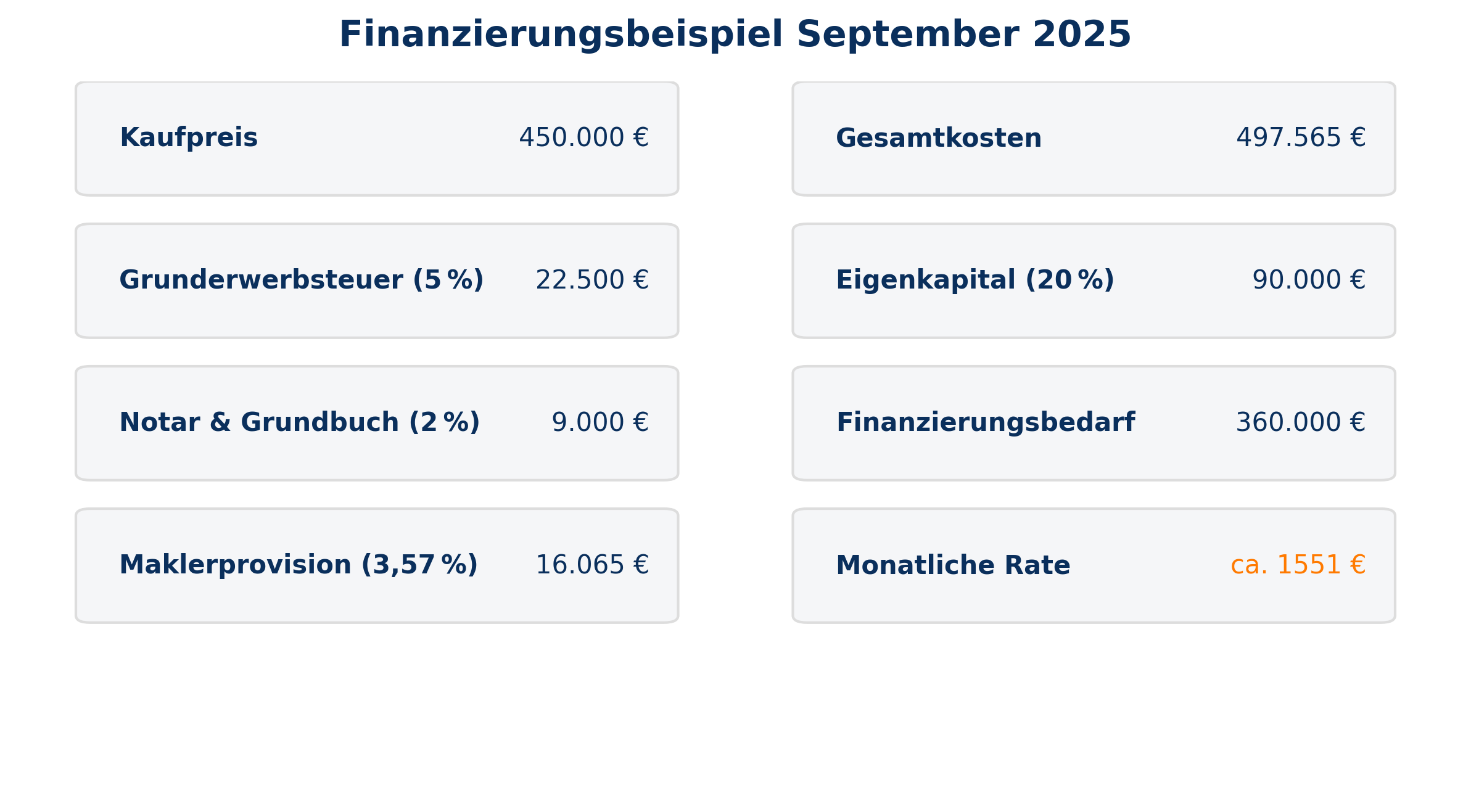 Finanzierungsbeispiel August