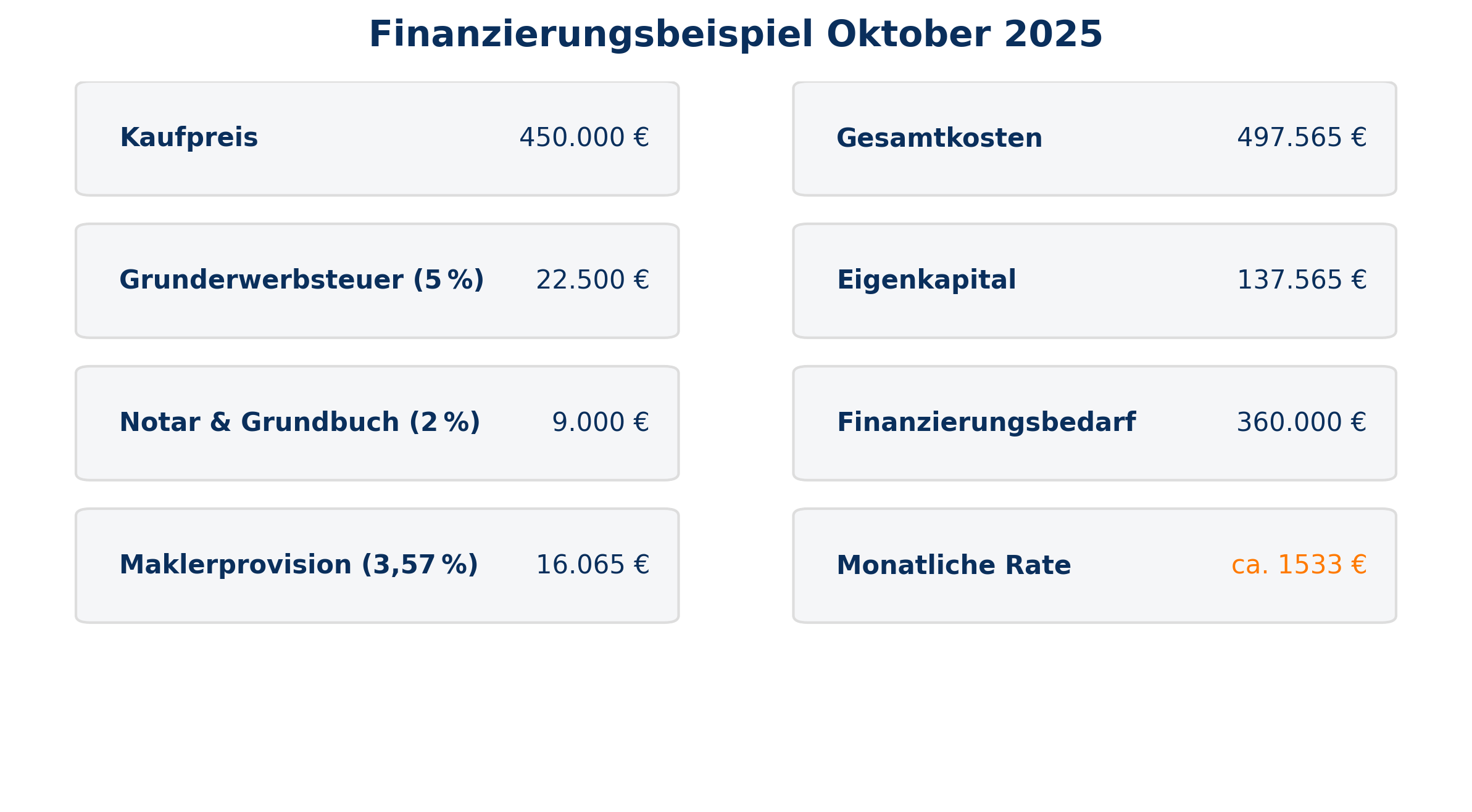 Finanzierungsbeispiel Oktober