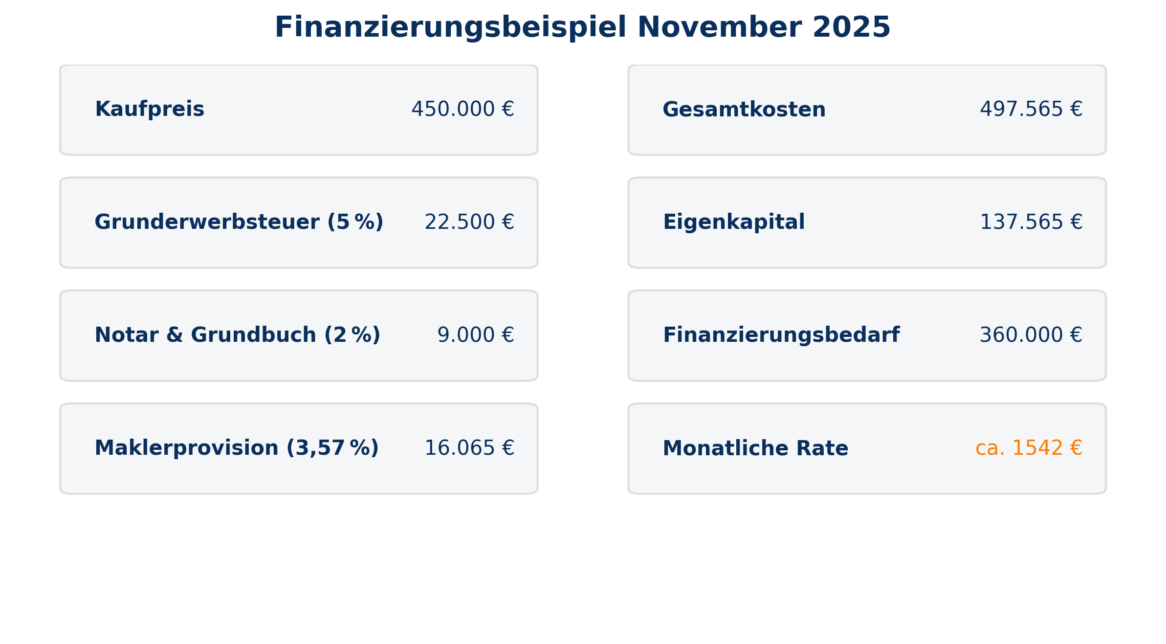Finanzierungsbeispiel November