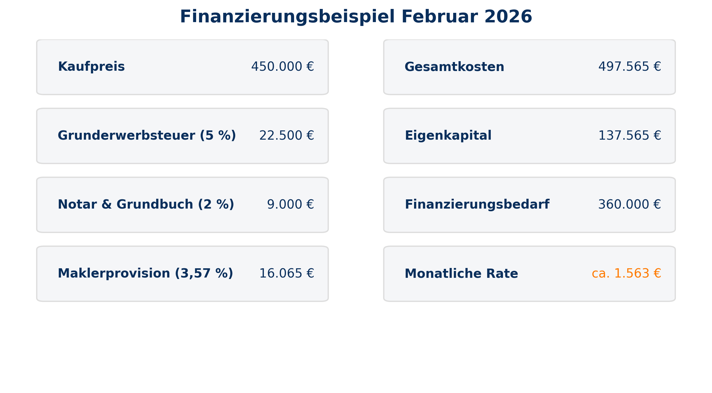 Finanzierungsbeispiel Februar
