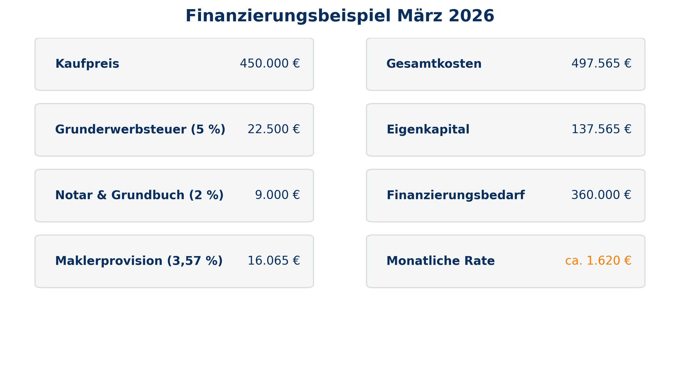 Finanzierungsbeispiel März