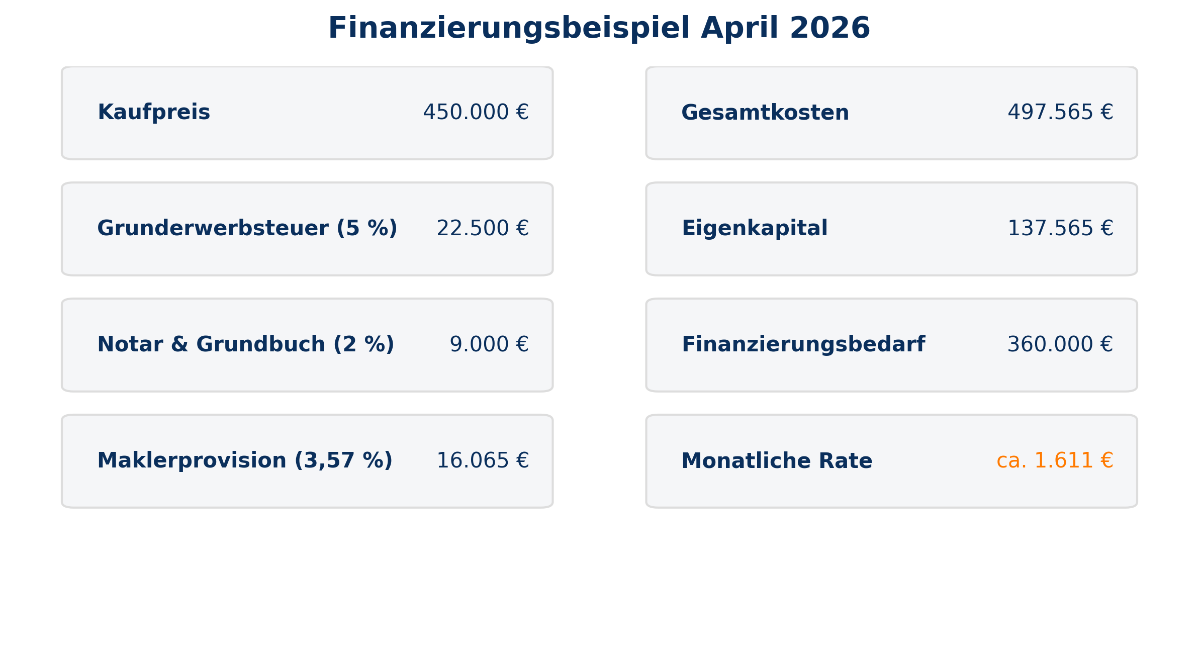 Finanzierungsbeispiel April