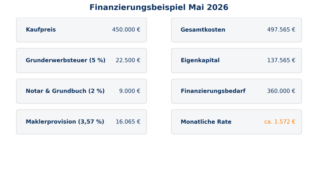Finanzierungsbeispiel Mai