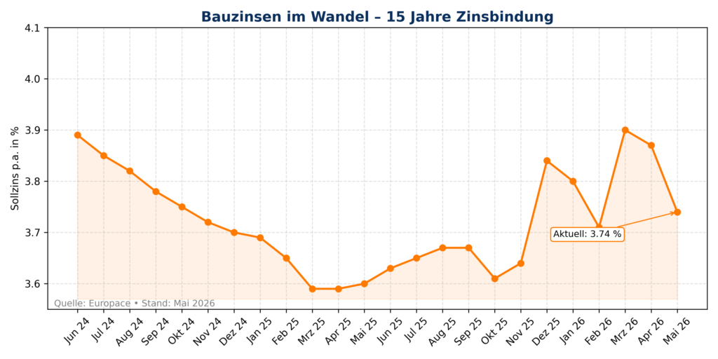 Zinschart Mai