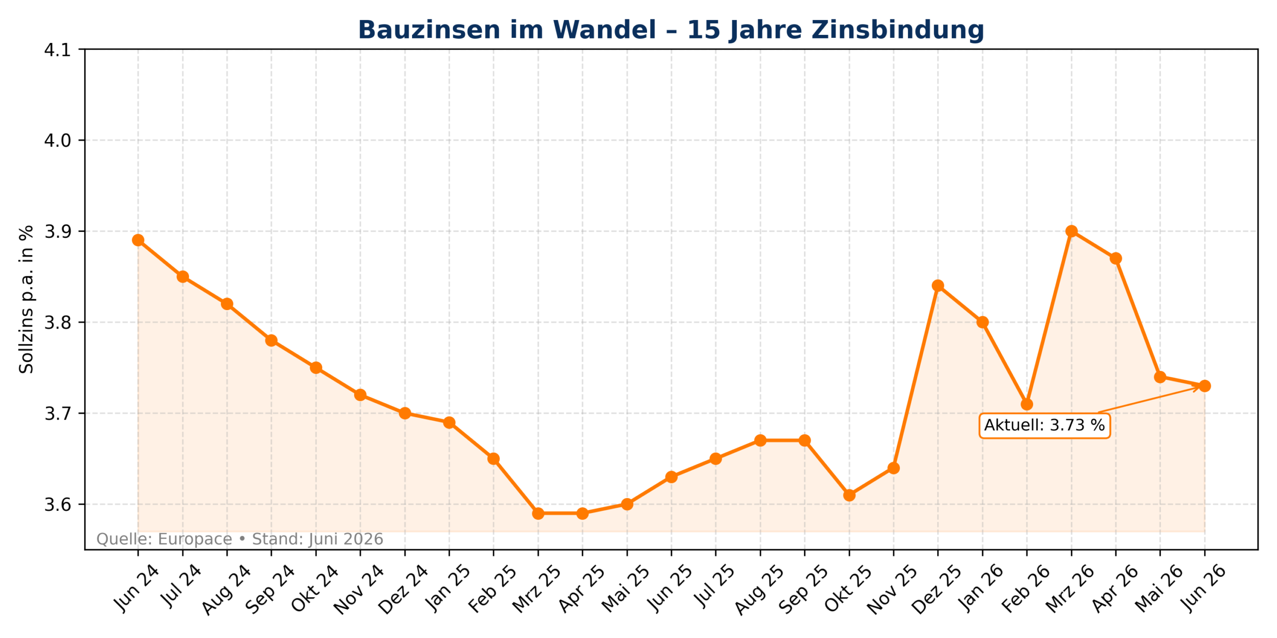 Zinschart Juni