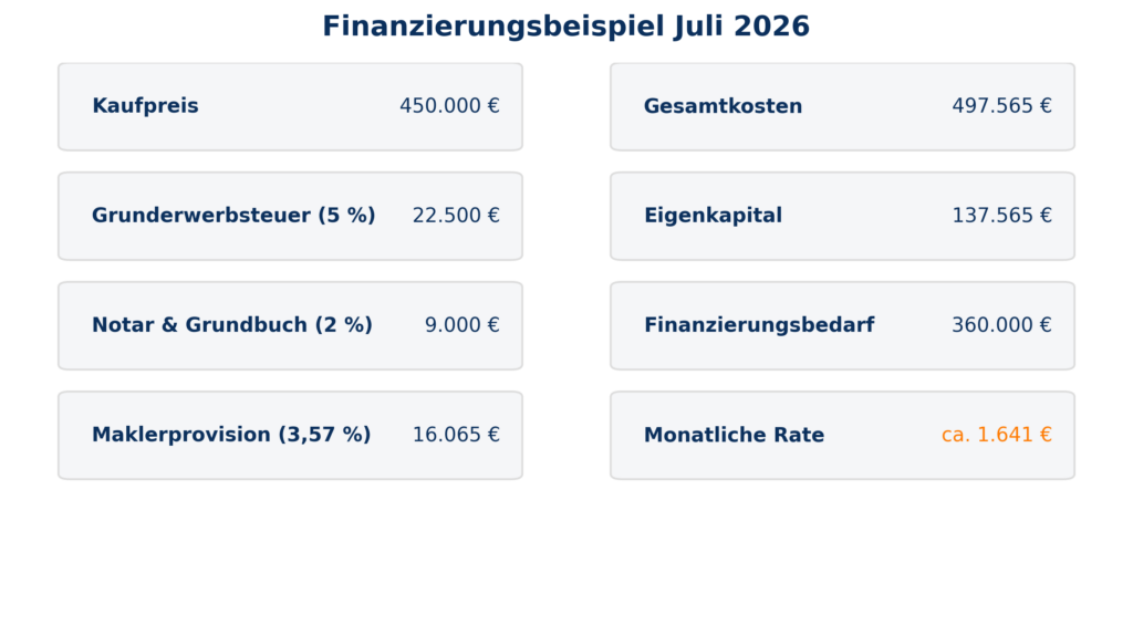 Finanzierungsbeispiel Juli