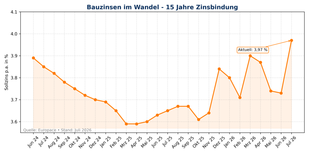 Zinschart Juli