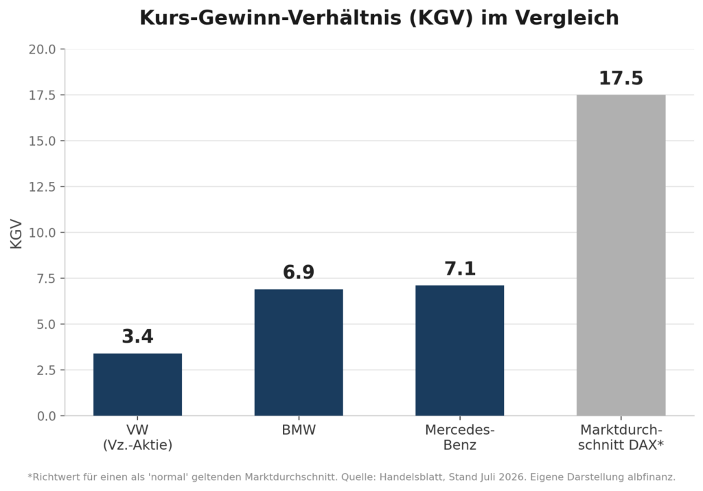 KGV Vergleich