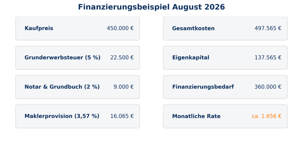 Finanzierungsbeispiel August