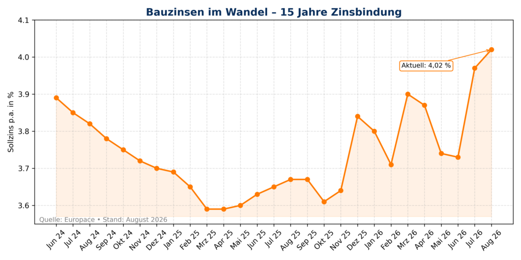 Zinschart August