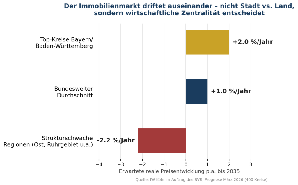 Regionale Preisentwicklung Immobilie per Region