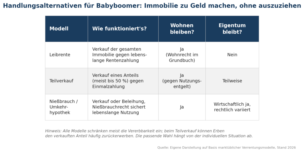 Tabelle Modelle für Babyboomer