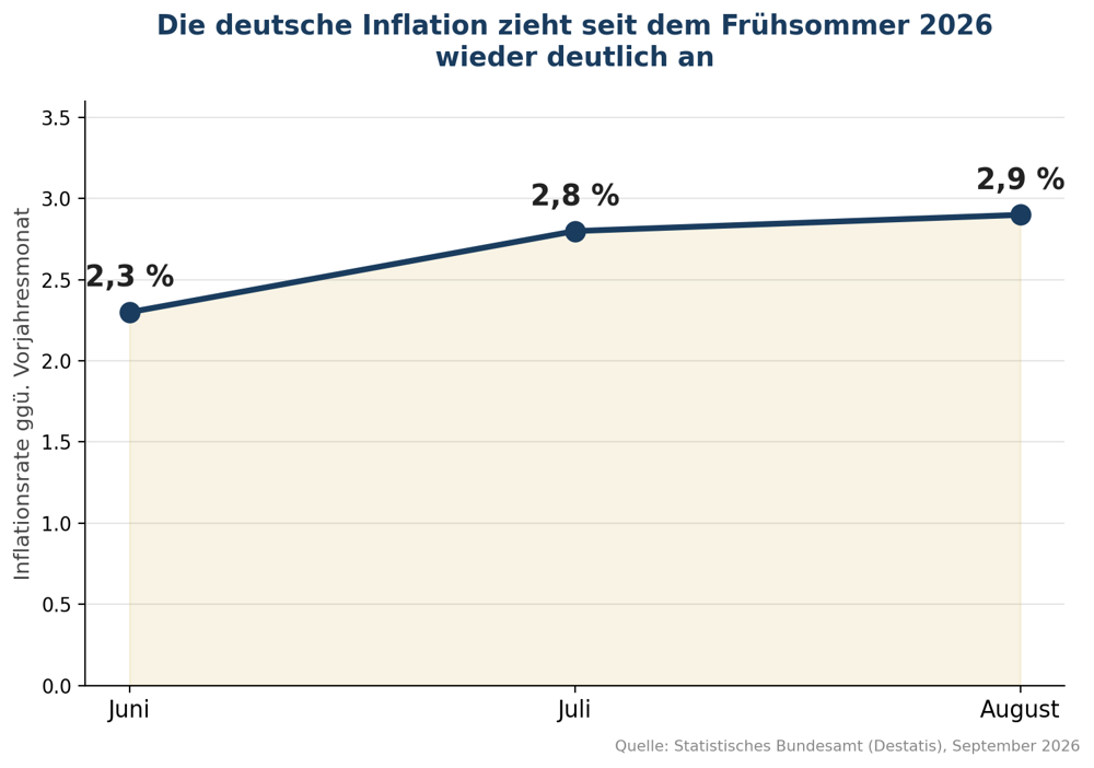 Inflation Deutschland