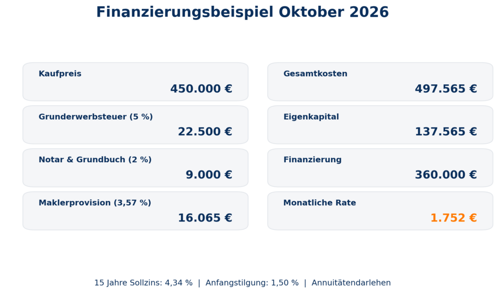 Finanzierungsbeispiel Oktober*
