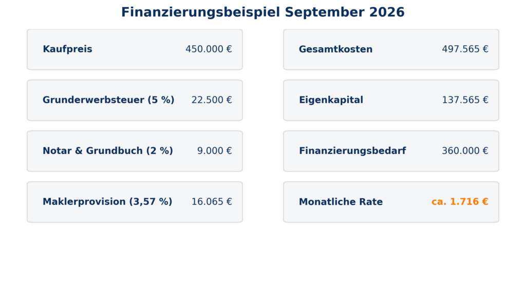 Finanzierungsbeispiel September*
