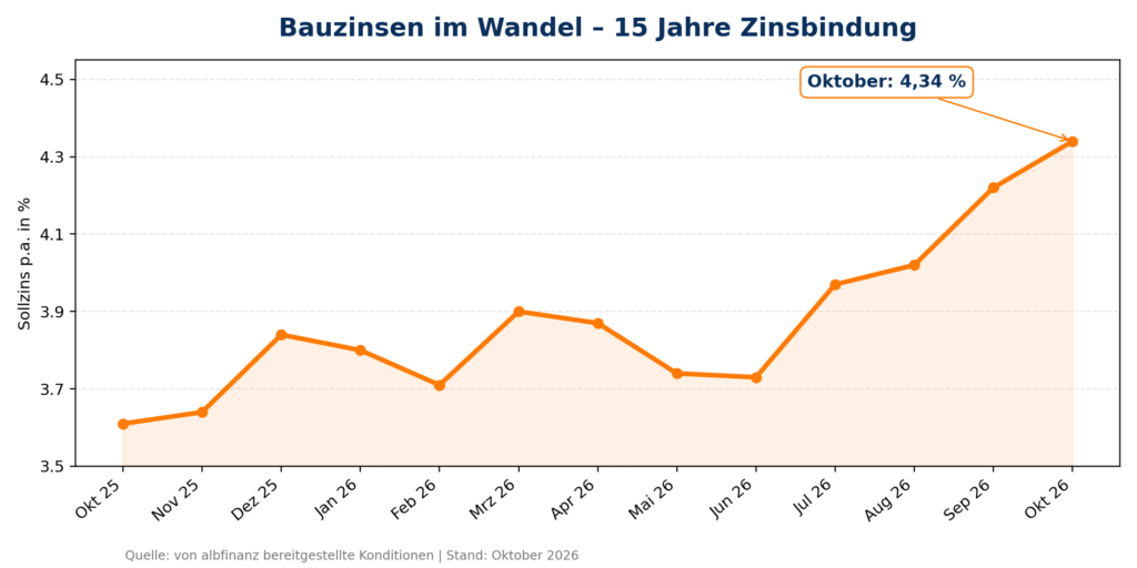 Zinschart Oktober